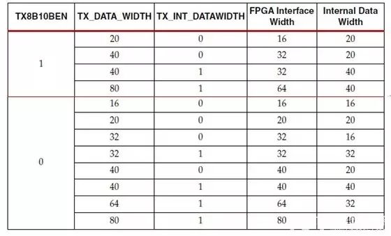 Xilinx 7-Series FPGA High-Speed Transceiver TX Overview