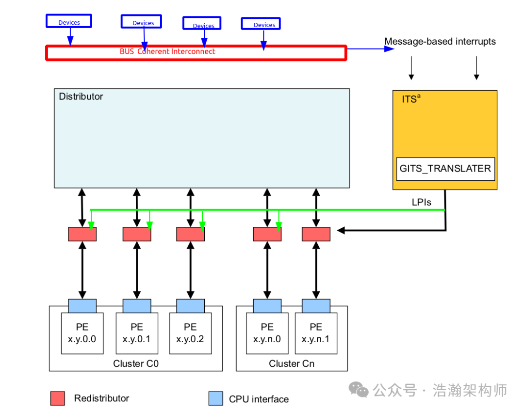 ARMv8/v9 GIC-LPIs Interrupt Architecture and Mechanism