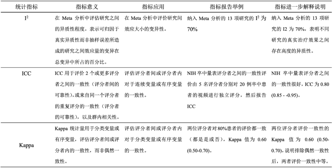 Understanding Common Statistical Indicators: ICC, Kappa, AUC