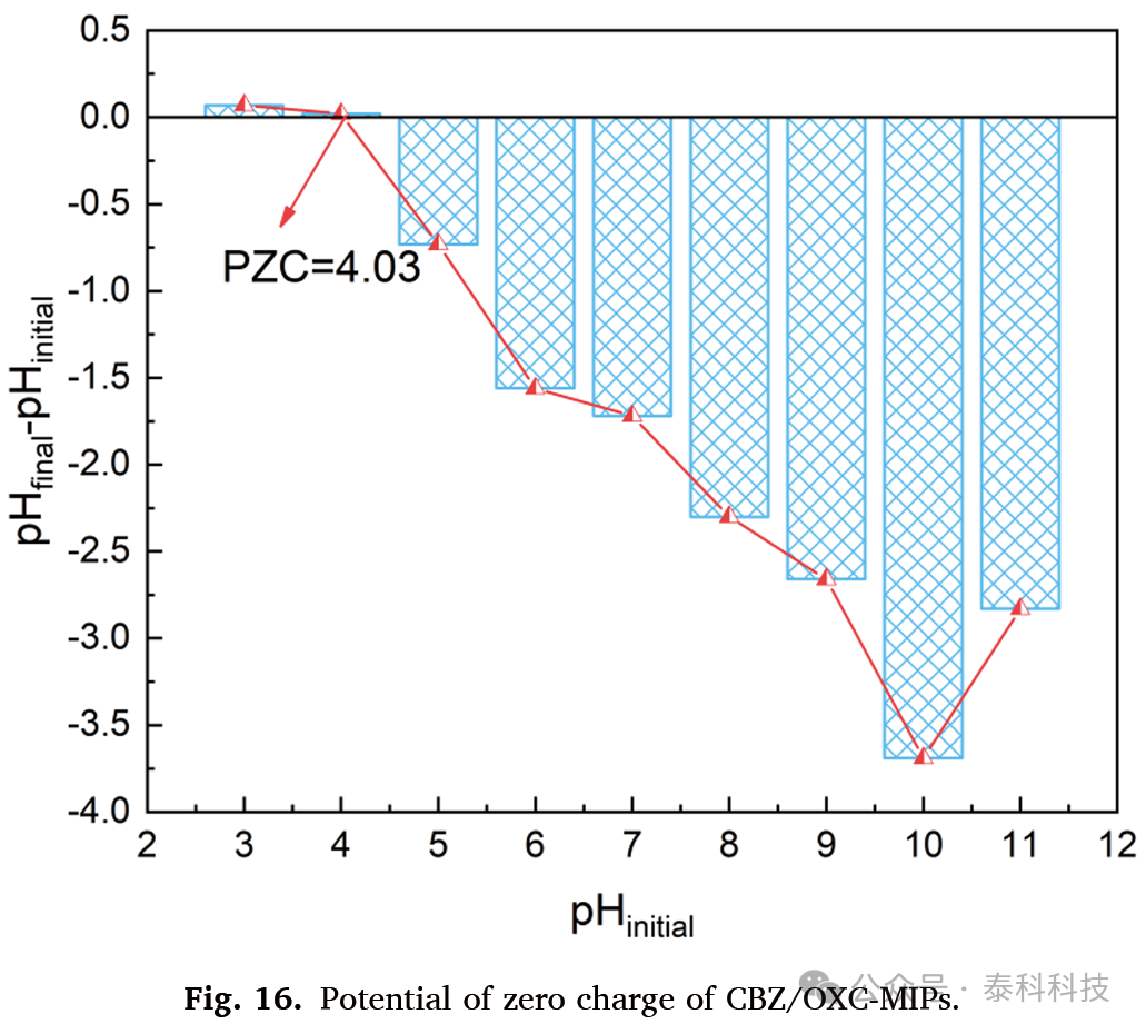 Preparation and Removal Performance of Magnetic Polymer for Carbamazepine and Oxcarbazepine