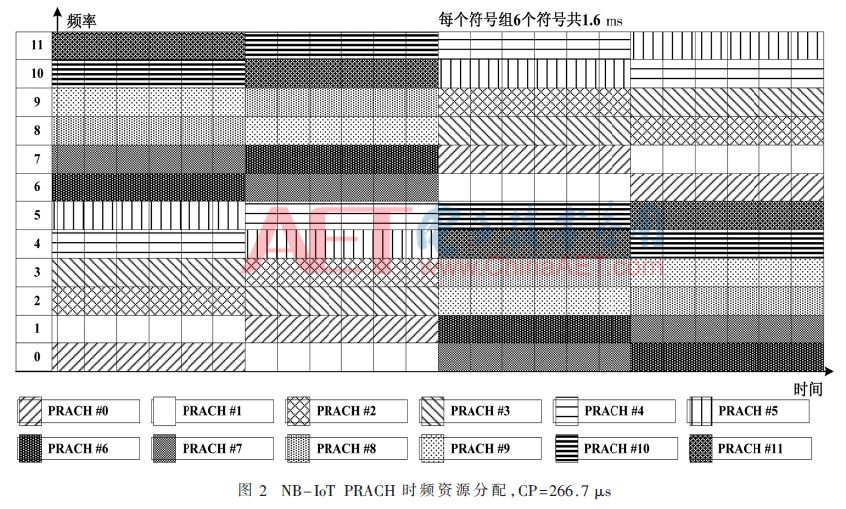 NB-IoT Physical Layer Random Access Analysis and Receiver Detection Algorithm