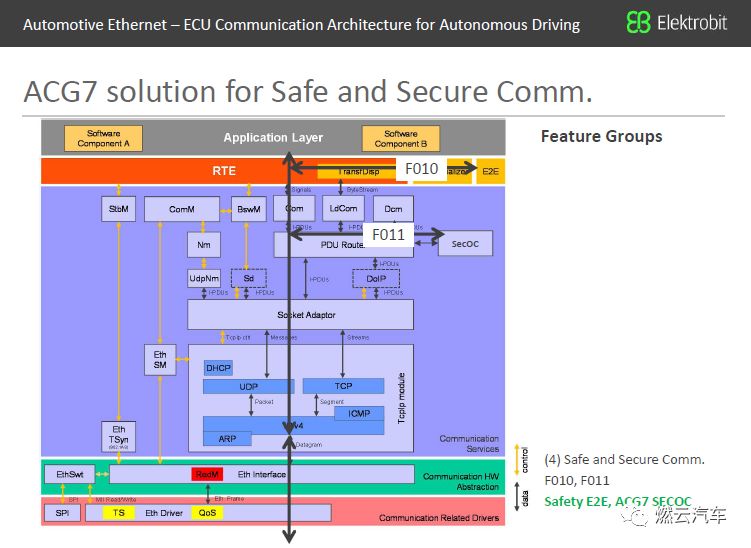 In-Vehicle Ethernet: ECU Communication Architecture for Autonomous Driving