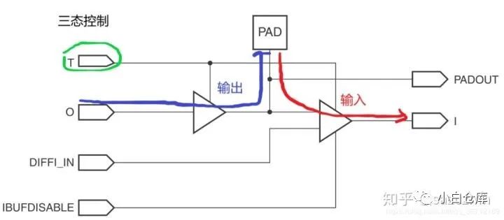 Xilinx 7 Series FPGA SelectIO Overview
