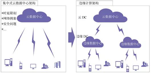 The Future of Data Centers Under Edge Computing