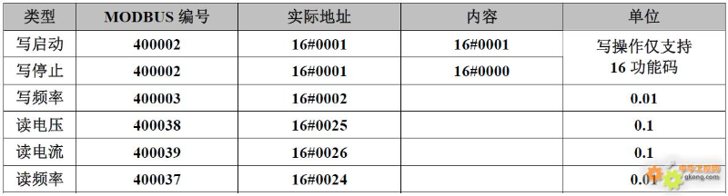 20 Types of Frequency Inverter Modbus Communication Register Allocation Table