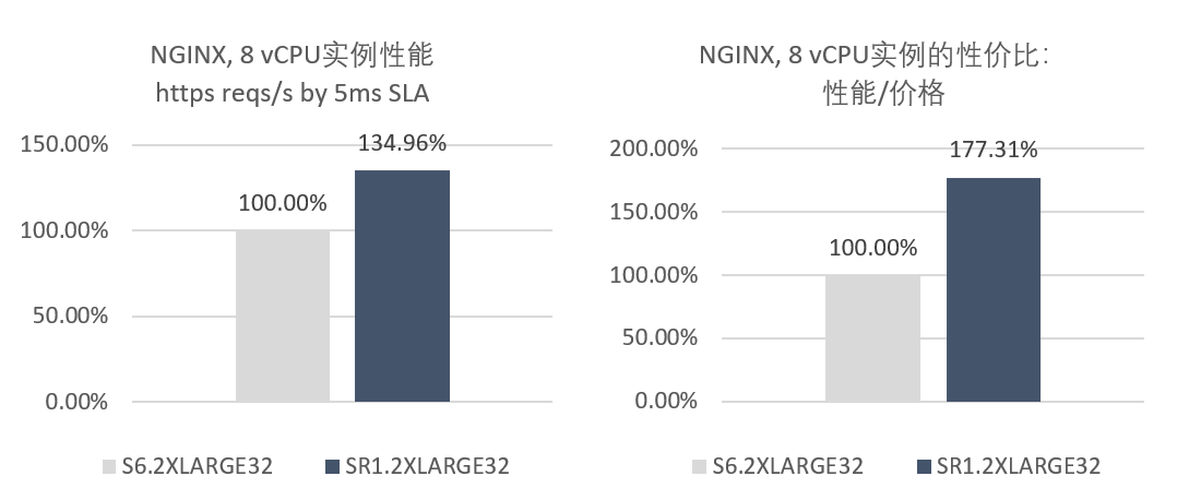 Dr. An's Lecture | Tencent Arm Cloud Instance Performance Evaluation - Web Applications