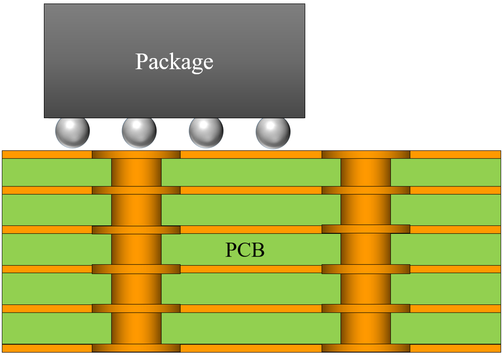 Three Levels of Chip Integration