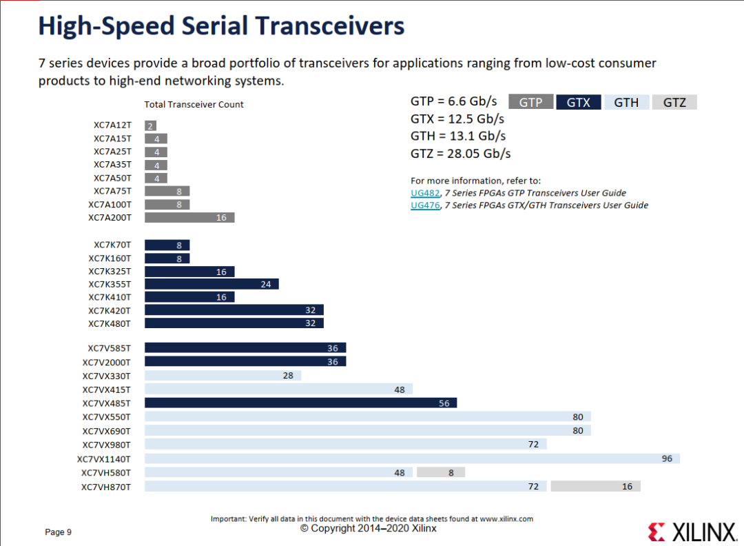 Introduction to Xilinx 7 Series FPGA Classification
