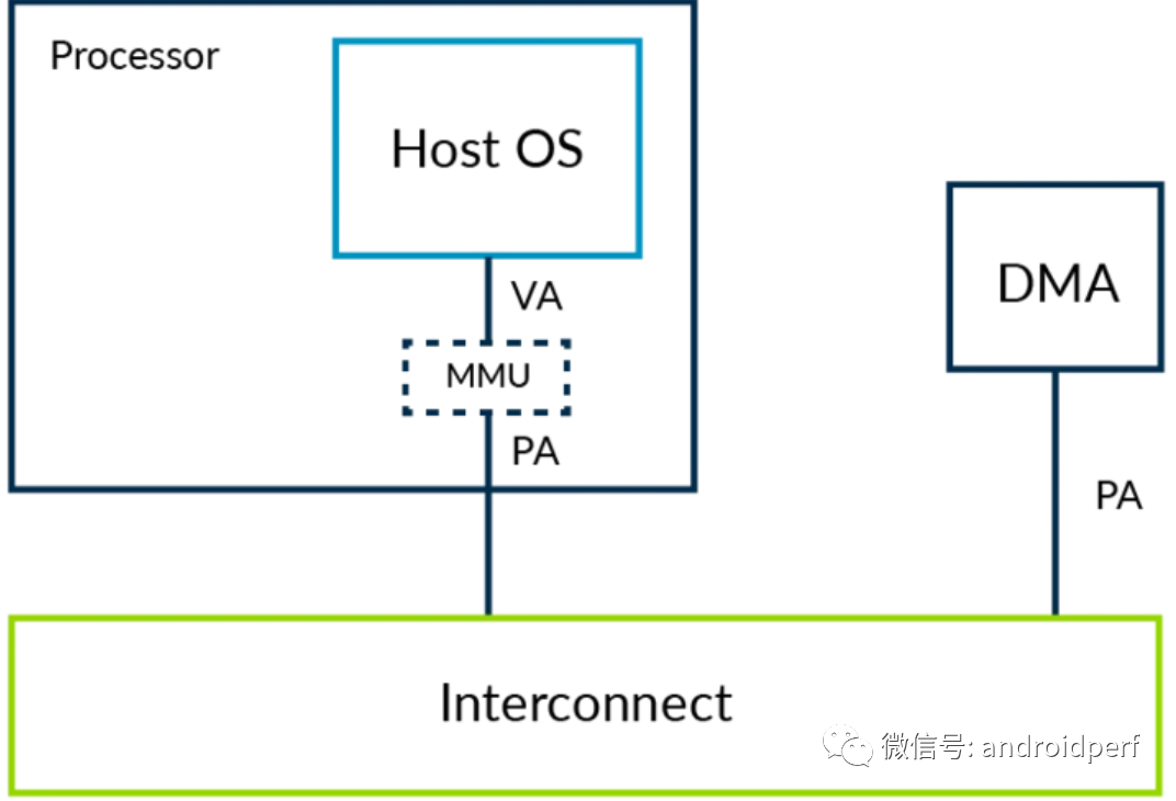 Introduction to Arm v8 Architecture and Virtualization