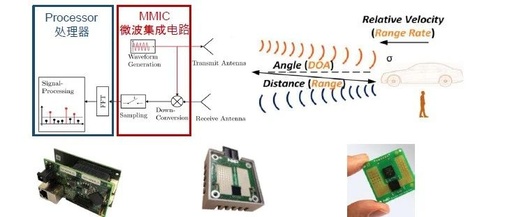NXP | Automotive Radar Signal Processing Acceleration Architecture