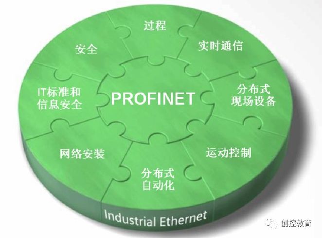 Profinet Communication Standard and Its Applications