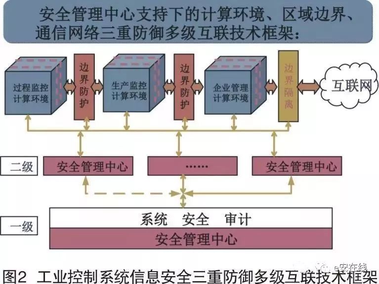 Design of Security Protection Technology System for Industrial Control Systems