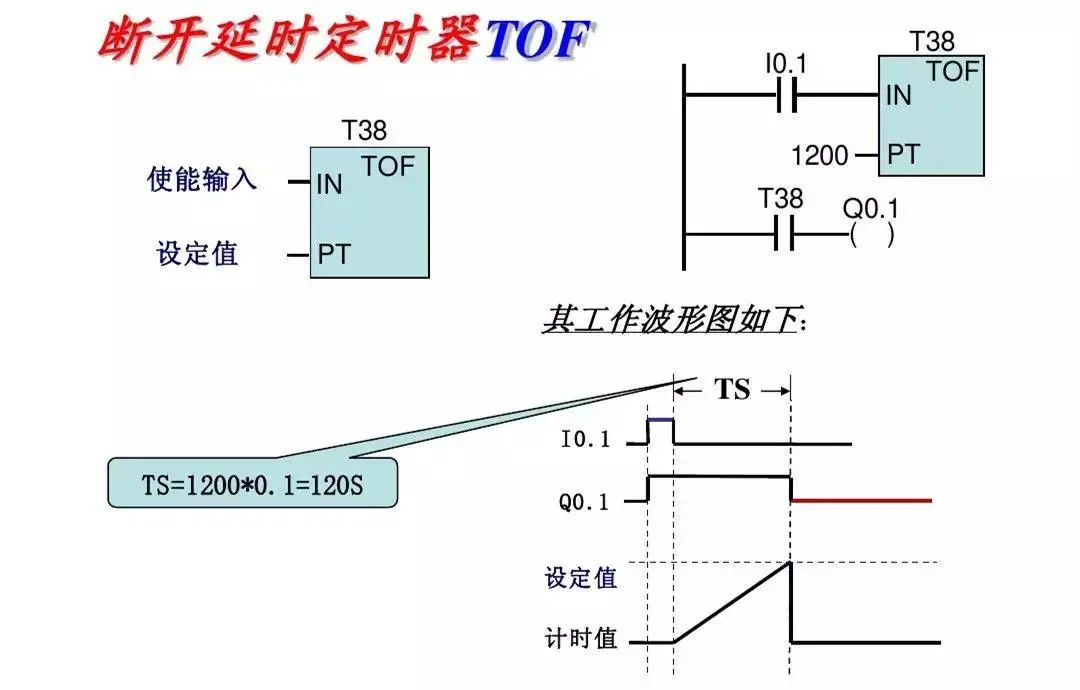 Detailed Explanation of Siemens PLC Basic Instructions
