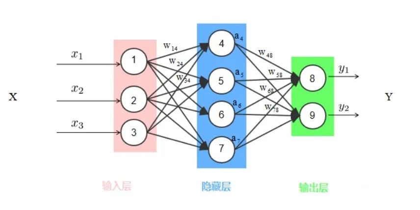 Introduction to Core Technologies in Neural Networks