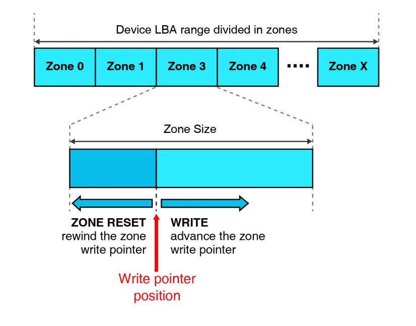 Partition Storage Enables QLC Applications in Embedded Storage Devices