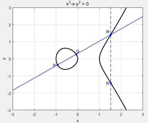 Learning Notes on ECC Elliptic Curve Cryptography