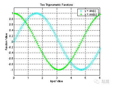 Quick Start Guide to MATLAB (Plotting)