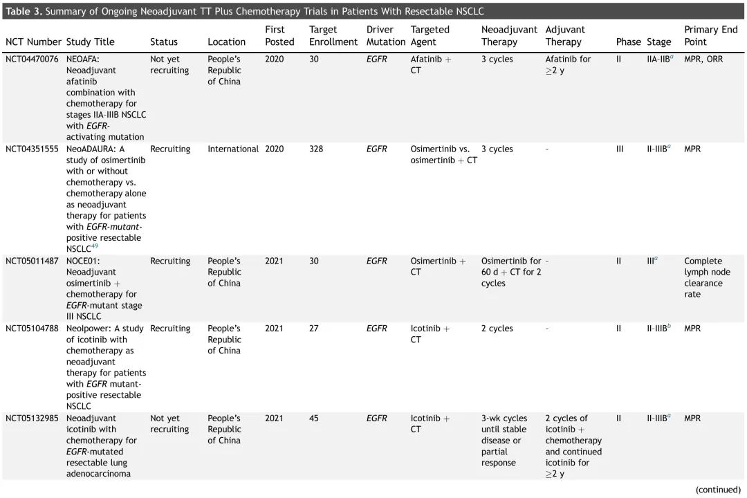 JTO Authority Review: Efficacy and Safety of Neoadjuvant Targeted Therapy for Resectable NSCLC