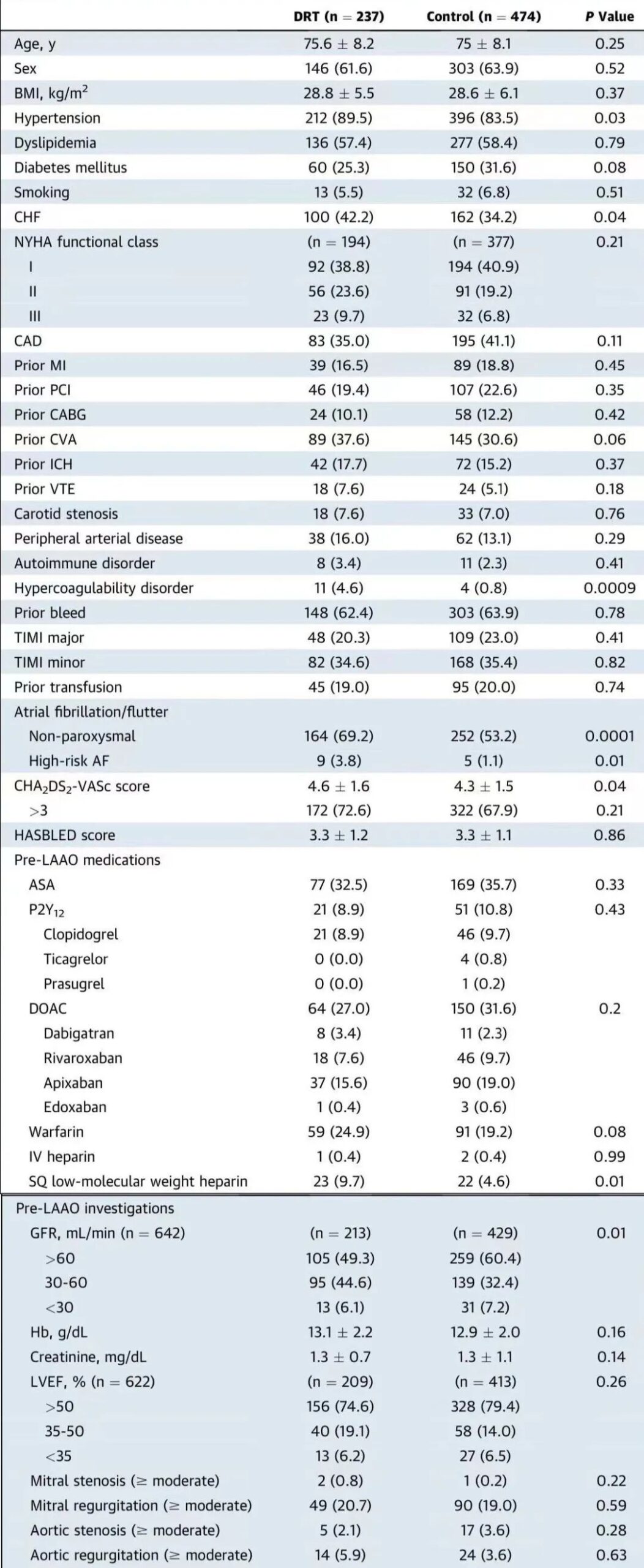 Predictive Factors of DRT After LAAO: International Multicenter Data