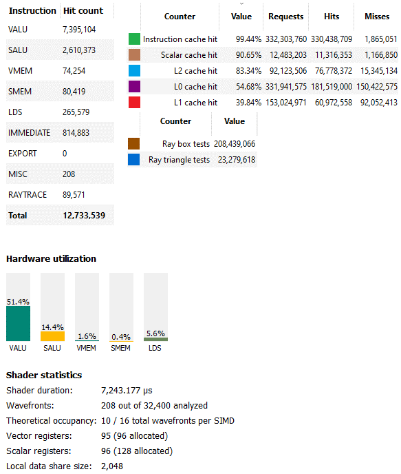 In-Depth Analysis of AMD's GPU Architecture