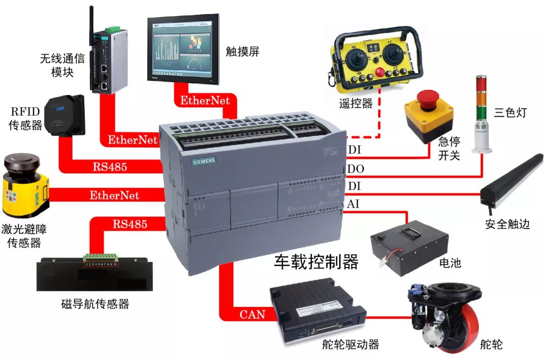 Detailed Guide: Building a Complete AGV Control System with S7-1200