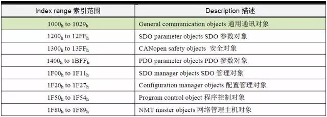 Easily Mastering the Most Difficult-to-Understand Object Dictionary of CANopen