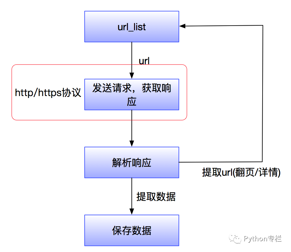Introduction to Python Web Scraping: HTTP Protocol and Chrome DevTools