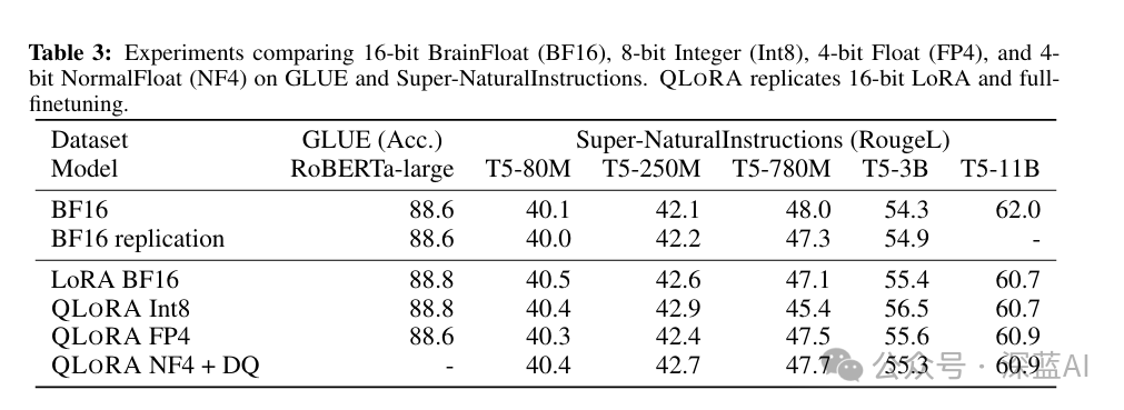 Efficient Fine-Tuning Methods for Quantized Large Models: QLoRA