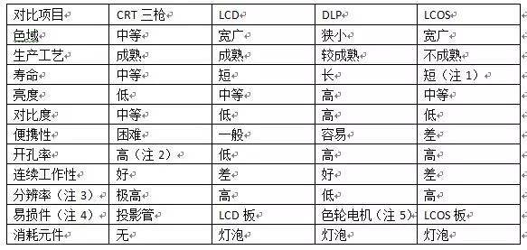 Depth Understanding of Projection Display Technology