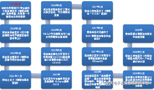 Overview of Internet of Things Development
