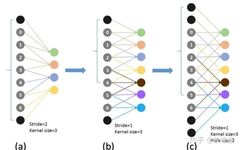 Understanding Dilated Convolutions