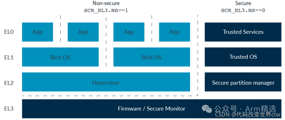 Understanding Armv8/Armv9 TrustZone Technology