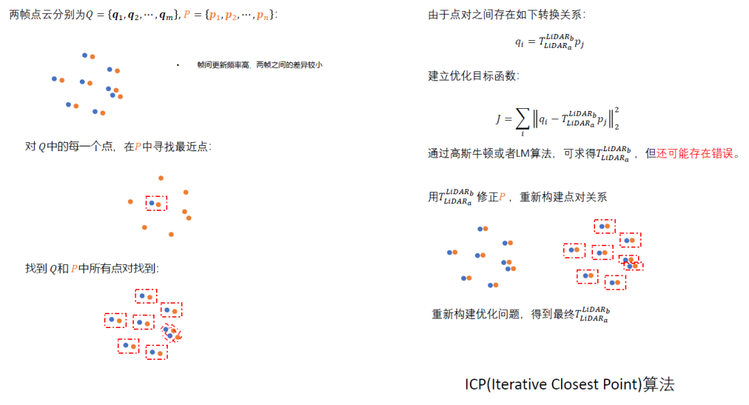 Multi-Sensor Fusion Perception - Sensor Extrinsic Calibration and Online Calibration Learning
