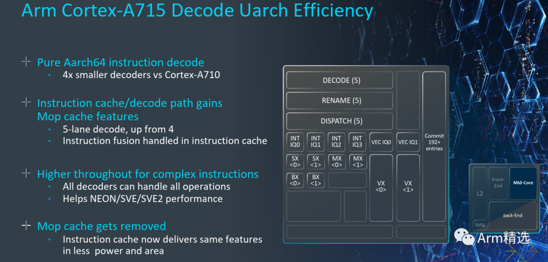 Introduction to Cortex-A715
