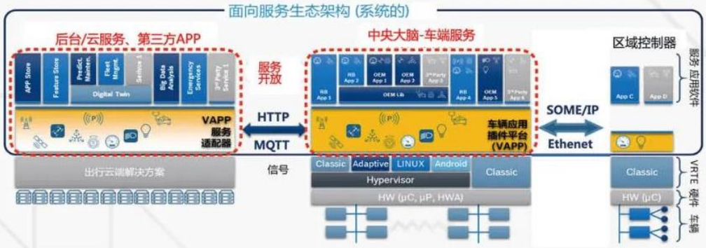 Comparison of Progress in Electronic and Electrical Architecture Among Major Automakers