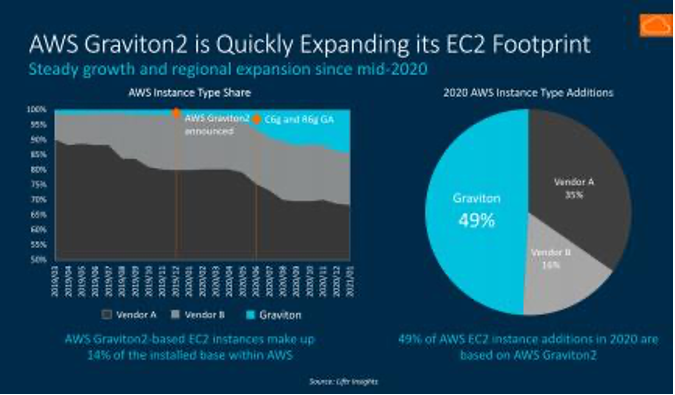 The Evolution of Servers from Arm v8 to v9