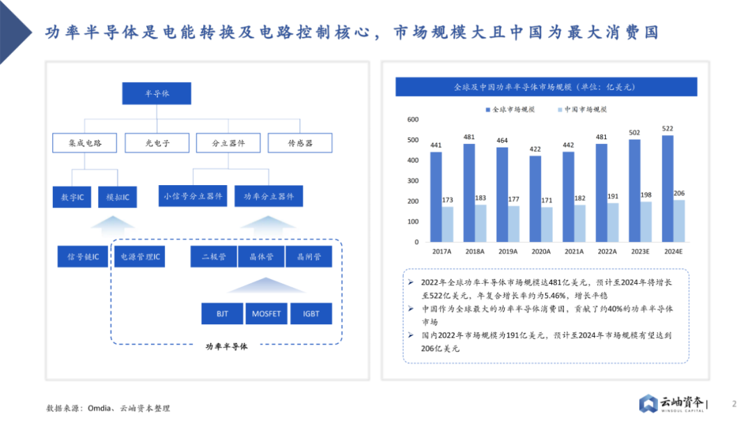 2023 Analysis of Power Semiconductors and Third-Generation Semiconductors in China