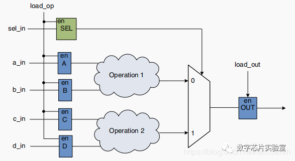 Reducing Power Consumption at RTL Level in Low-Power Design