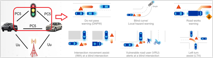Understanding Cellular Vehicle-to-Everything (C-V2X)