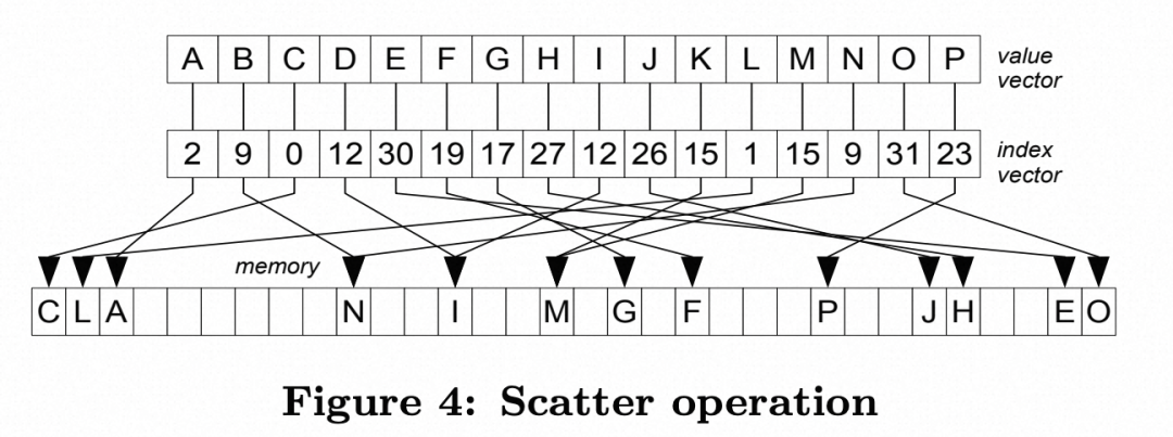 Exploration of Vectorized SIMD Instructions in PolarDB Distributed Edition