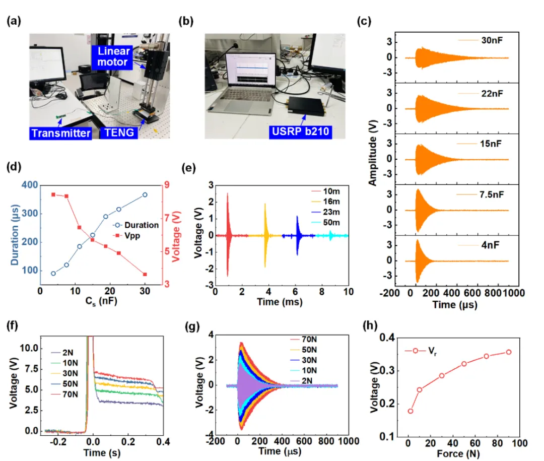 Self-Powered Long-Distance Wireless Sensing Platform Based on TENG