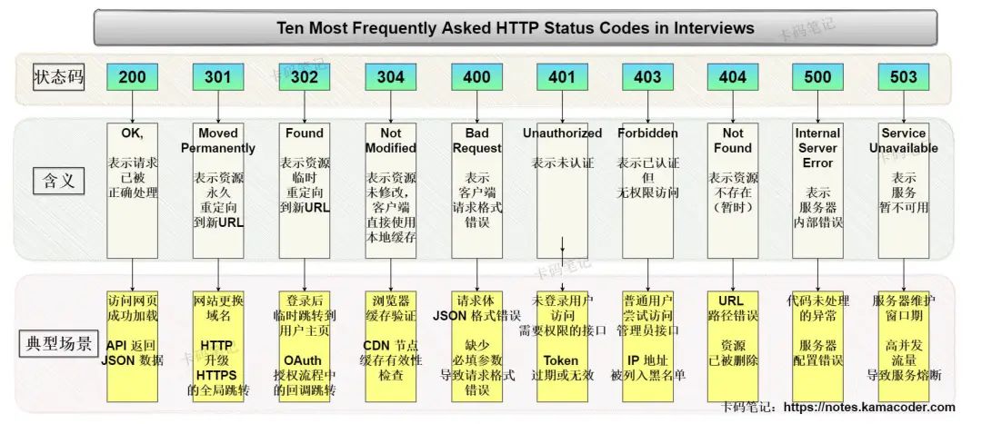 Ultimate Guide to HTTP Status Codes