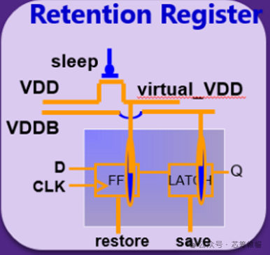 Low Power Design: Architecture Level Optimization