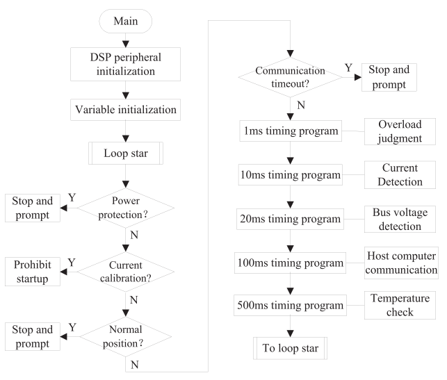 Design and Research of Permanent Magnet Synchronous Motor Controller for Electric Vehicles