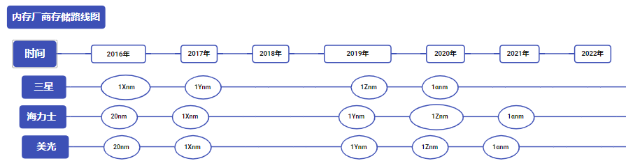 A Comprehensive Overview of Memory Chip Development