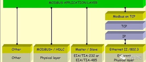 Getting Started with Modbus and Fieldbus