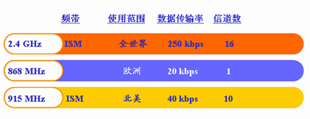 All About ZigBee Communication Technology