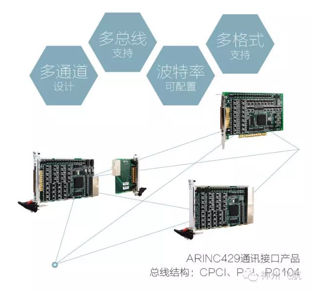 Overview of ARINC429 Products
