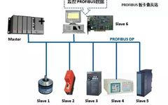 Profibus Master/Slave Solution Based on DF PROFI II Communication Card