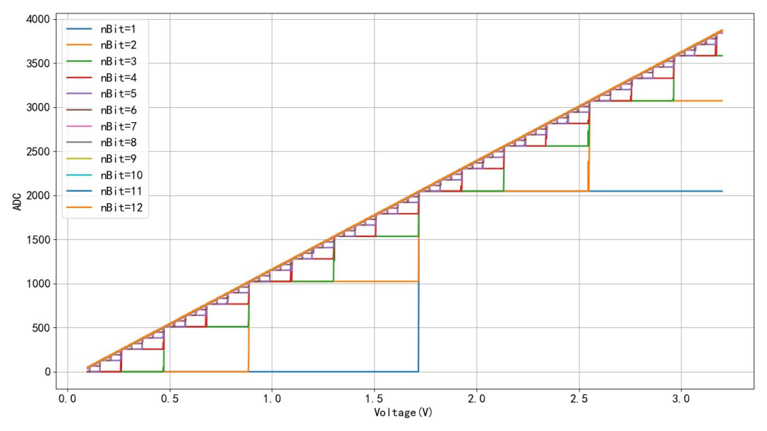 Is a 10-Bit ADC Sufficient for Microcontrollers?
